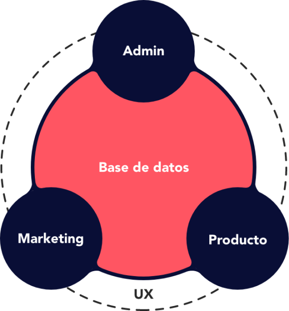Diagrama de procesos: Admin, Base de datos, Marketing, Producto, UX